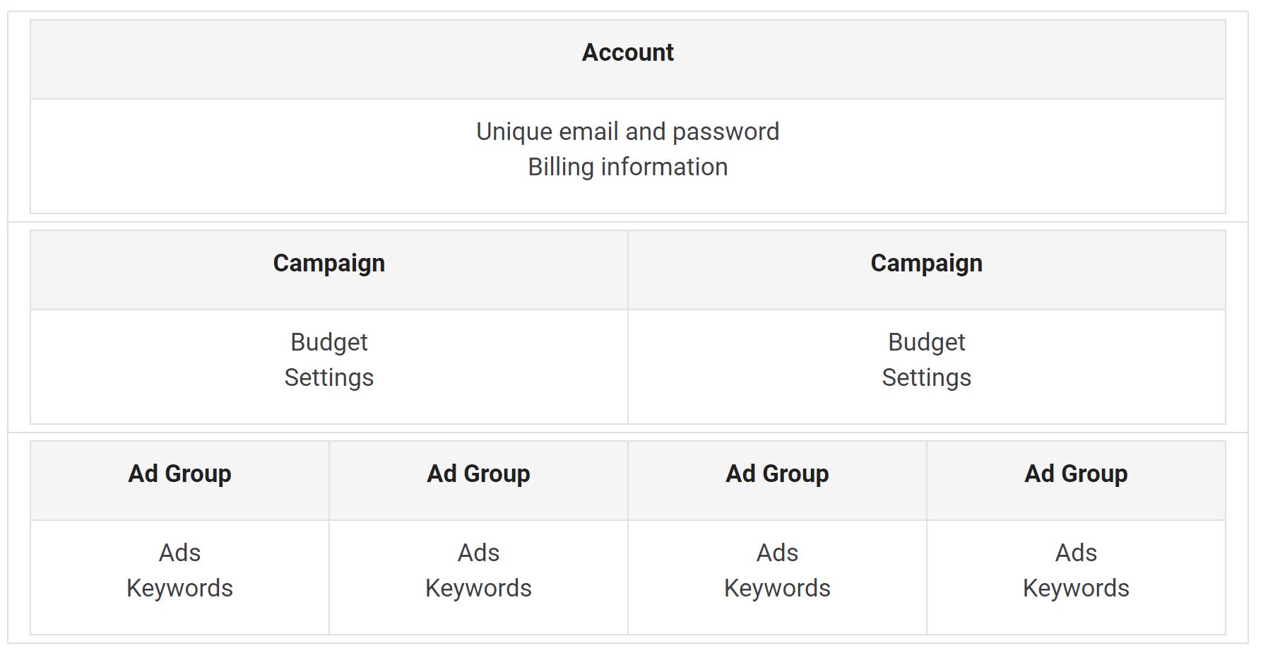 google ads hierarchy