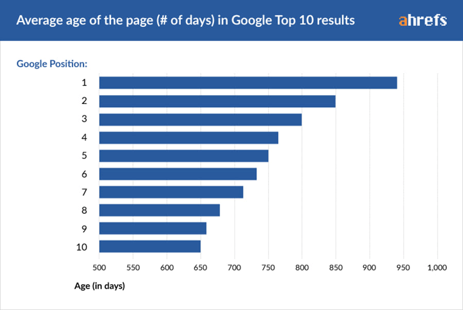 Ahrefs Average Age of Ranking New Website Stats